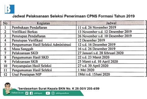 Info Update Bkn Rilis Jadwal Terbaru Seleksi Cpns Dan Pppk Formasi