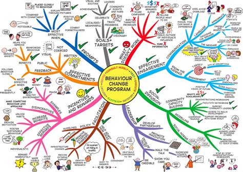 How To Change Behavior Nice Info Graphic Mind Map Art Mind Map