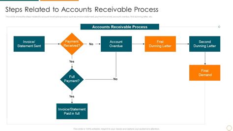 What Is Accounts Receivable Process Flow Chart Flow C Vrogue Co