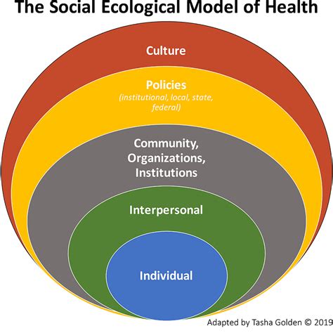 Ecological Model Of Health And Community Water Supplies Issues