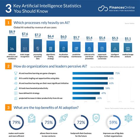 Ai In Business 70 Statistics You Should Know