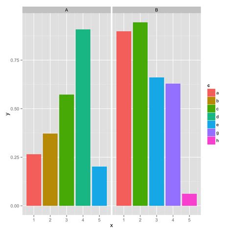 R Color And Faceting By Multiple Factors In Ggplot Stack Overflow My