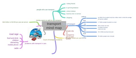 Transport Mind Map Types Of Transport Car 65 Of Trips Use Cars Bus