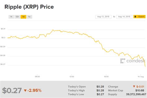 Xrp price has a strong correlation with the whole cryptocurrency market. XRP Cryptocurrency Now Down 90% From 2018 Price High ...