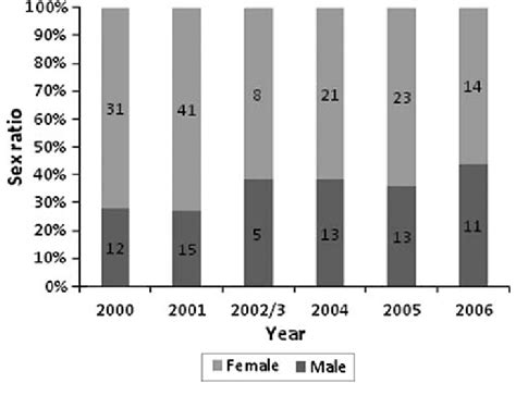 Estimated Sex Ratios Between 2000 And 2006 Absolute Number In Each Download Scientific Diagram