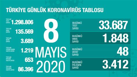08 Mayıs 2020 Türkiye Genel Koronavirüs Tablosu En İyi Fit