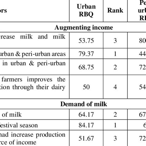 Opportunities Of Urban And Peri Urban Dairy Production Download