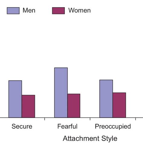 Percentage Of Male And Female Respondents Who Were More Distressed By Download Scientific