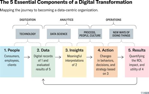 The 5 Essential Components Of A Digital Transformation