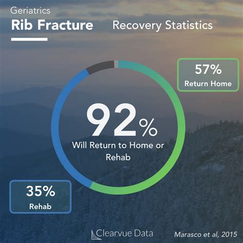 Broken ribs are a common injury following an accident or fall. Statistics of Rib Fractures and Recovery?