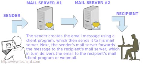 This means that one part of the ip address identifies the computer network id and the other part. How to Setup Postfix Mail Server (SMTP) using null-client ...