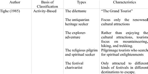 Classification Of Cultural Tourist Based On Activity And Motivation Download Scientific Diagram