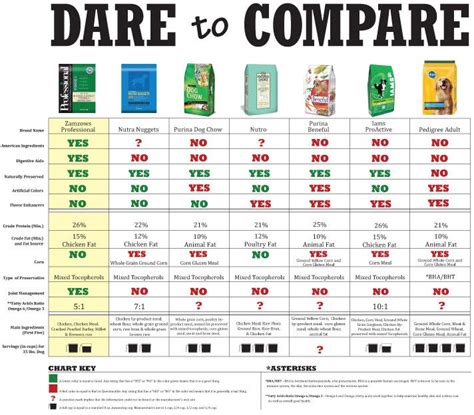 A more expensive high quality dog food will definitely save you money in the long run as you will be raising a much. Do you really need to buy designer dog food to keep your ...