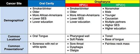 Staging System For Hpv Throat Cancer Head And Neck Cancer Alliance