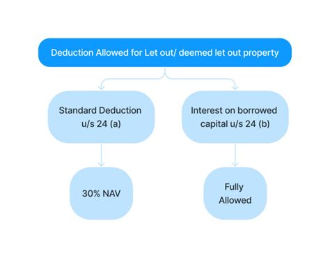 Section 24 Of Income Tax Act House Property Deduction