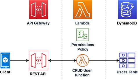 Tutorial Using Lambda With API Gateway AWS Lambda