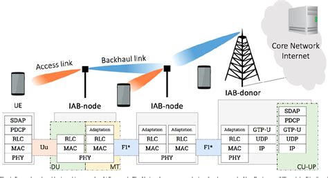 Pdf Integrated Access And Backhaul In G Mmwave Networks Potentials