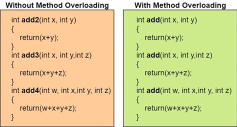 A lot of programming languages support a technique called default/optional parameters. Method Overloading in Java with Examples | Method ...