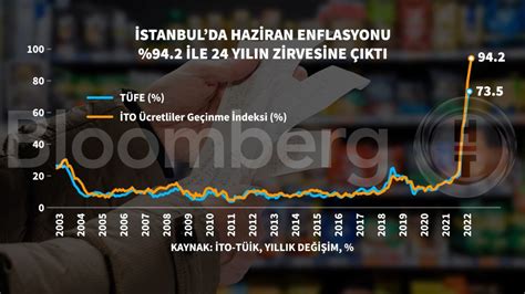Dr Barış Esen on Twitter İstanbulda enflasyon Haziranda 94 2ye