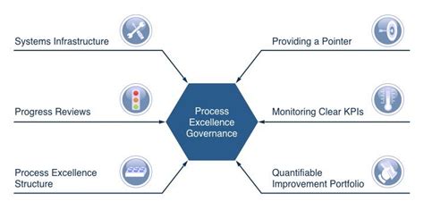 Process Excellence Governance Profitable Processes