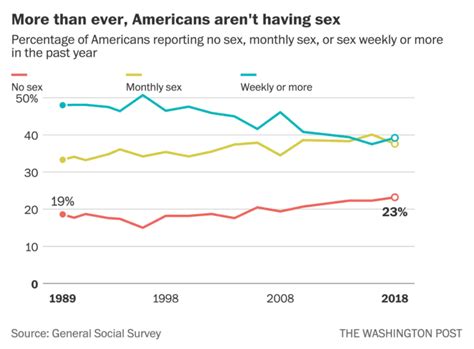 makeover monday wk 29 2019 americans having less sex