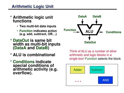 Ppt Cs 151 Digital Systems Design Lecture 33 Arithmetic Logic Unit