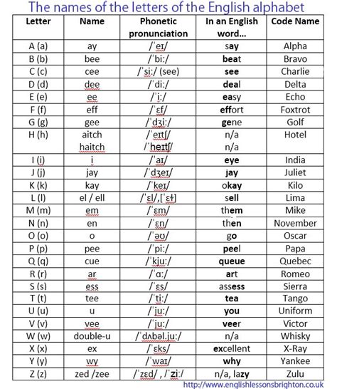 English Alphabet English Alphabet Pronunciation English Phonics