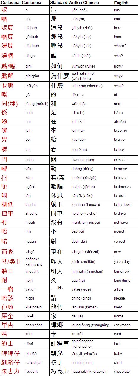 Easy pronunciation is a paid service that offers phonetic translators and recordings. CantotoMando: Colloquial Cantonese vs Standard Mandarin