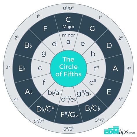 Circle Of Fifths Circle Of Fifths Jazz Guitar Guitar Chord Progressions