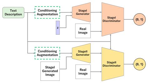 Sensors Free Full Text Image Generation From Text Using Stackgan