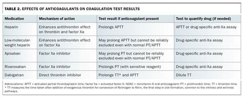 Coagulation Testing In Common Clinical Scenarios Medicine Today