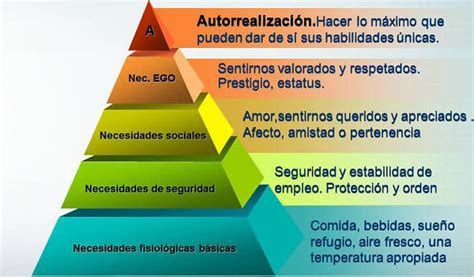 Jerarquía De Necesidades De Maslow 5 Niveles Dentro De La Pirámide