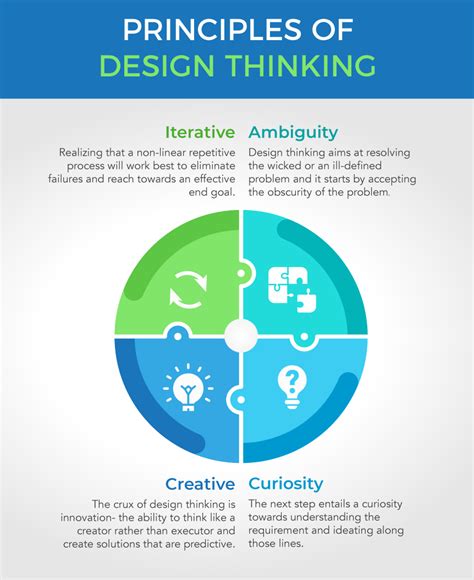Importance Of Design Thinking And What Is Design Thinking
