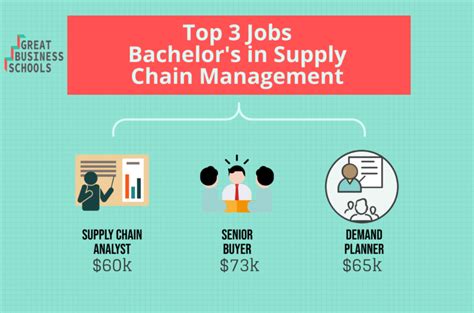 What Can I Do With A Supply Chain Management Degree Great Business Schools