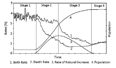 Fundamental Concepts Of The Demographic Transition Theory Based On The