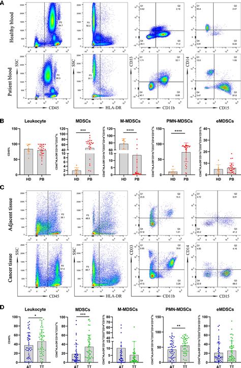 Frontiers Myeloid Derived Suppressor Cells In Immune Microenvironment