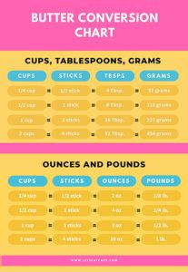 Conversions between grams and ounces is straightforward. Butter Measurements and Common Butter Conversions | Let's Eat Cake