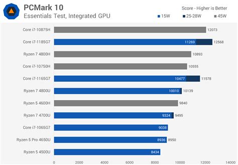 Intel Core I7 1185g7 Vs Core I7 1165g7 Review Techspot