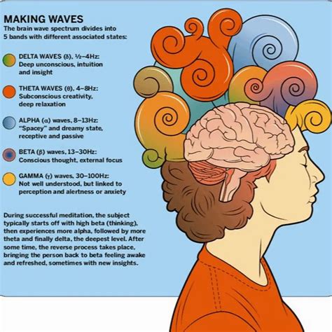 Brain Waves And The Deeper States Of Consciousness