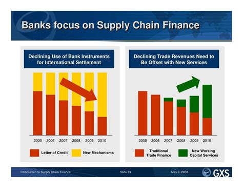 Global Trade Management Supply Chain Finance Ppt Businesser