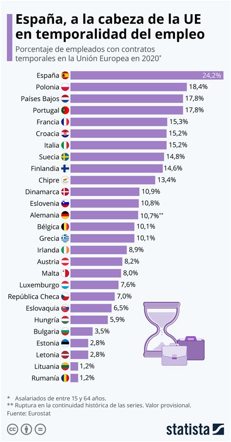 Gráfico España Se Sitúa A La Cabeza De La Ue En Temporalidad Del Empleo Statista