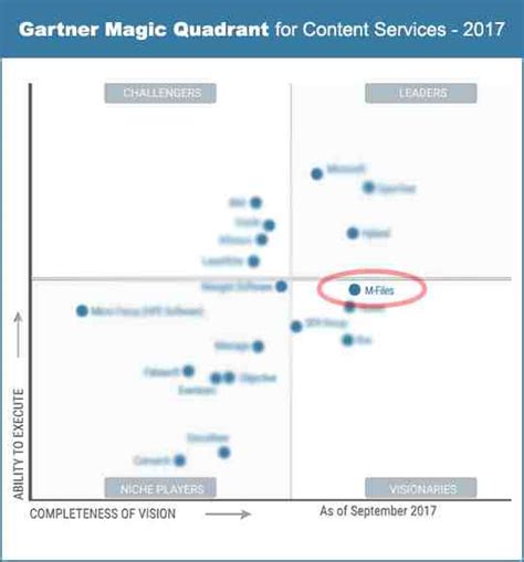 Gartner Magic Quadrant For Data Quality Tools