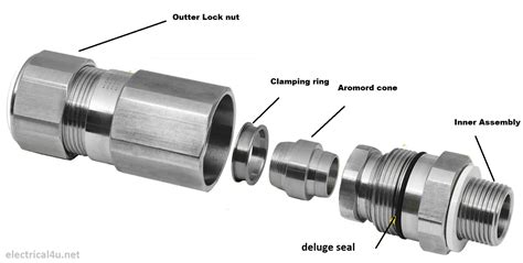 What Is Cable Gland Electrical4u