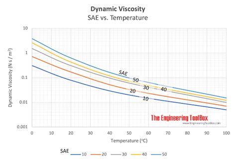 Motor Oil Viscosity Chart