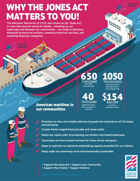 Jones Act 101 Why The Jones Act Matters American Maritime Voices
