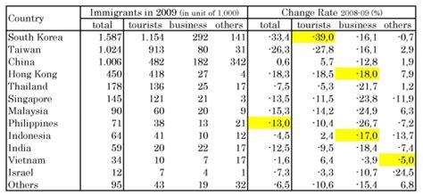In an effort to diversify the economy and make malaysia's economy less dependent on exports. Impact of the economic crisis on human mobility in Japan ...