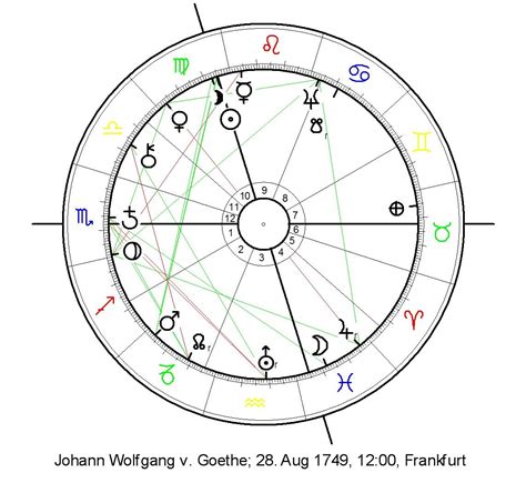 Goethe birth chart | Astrology chart, Birth chart, Chart