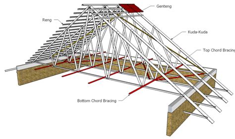Detail Rangka Atap Baja Ringan Pengertian Jenis Fungsi Syarat Material Dan Contohnya