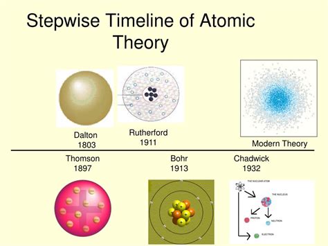 Modern Atomic Structure Worksheet Ivuyteq