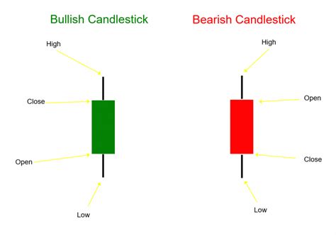 Learn How To Read A Candlestick Chart For Beginners